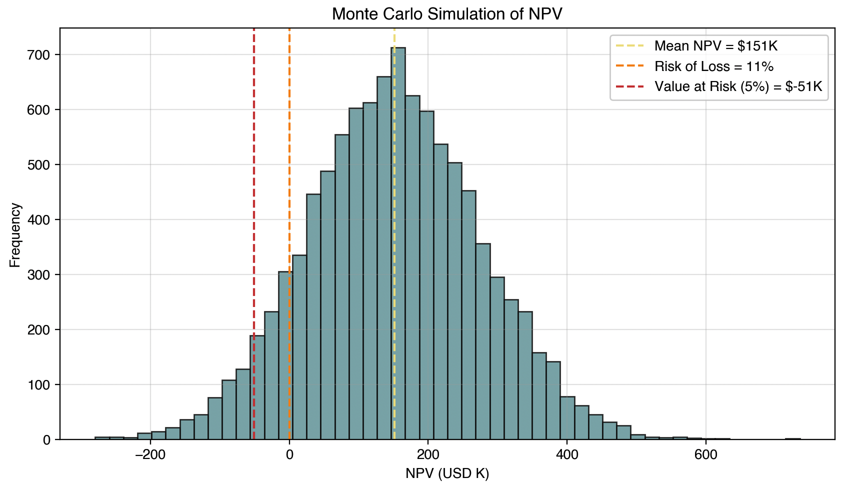 monte carlo simulation bell curve
